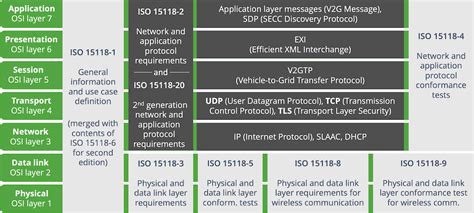 Understanding The Iso Standard Ev Smart Grid Integration Ev