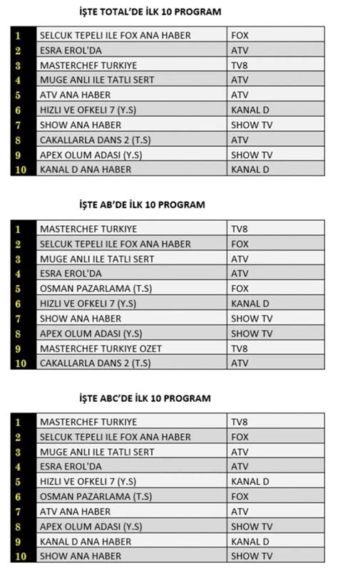 Reyting Sonu Lar Ocak Pazartesi Hangi Yap M Reyting Birincisi