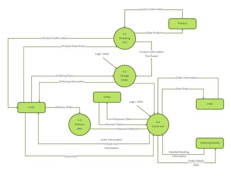 Data Flow Diagram Level 0 Explanation Diagram Process Flow