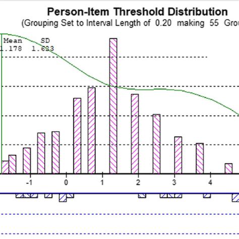 Person Item Threshold Distribution For The Non Toxic Subscale