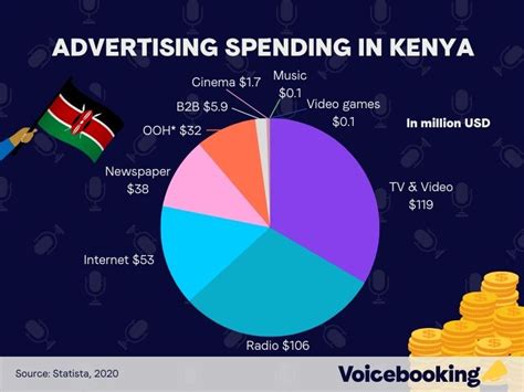 World Advertising Spend/Revenue Statistics | Voicebooking