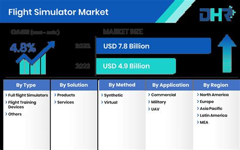 Flight Simulator Market Size Share Analysis 2032