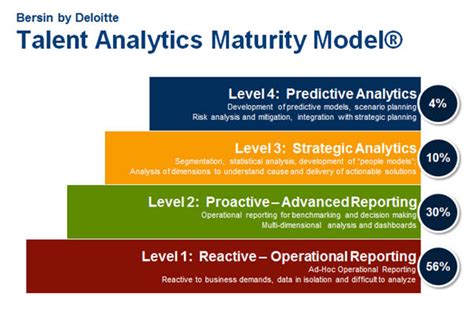 Bersin Maturity Model