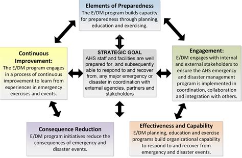 For Good Measure A Methodology For Emergency Management Performance