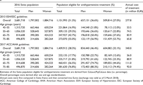 Table 1 From Population Impact Of The 2017 Acc Aha Guidelines Compared