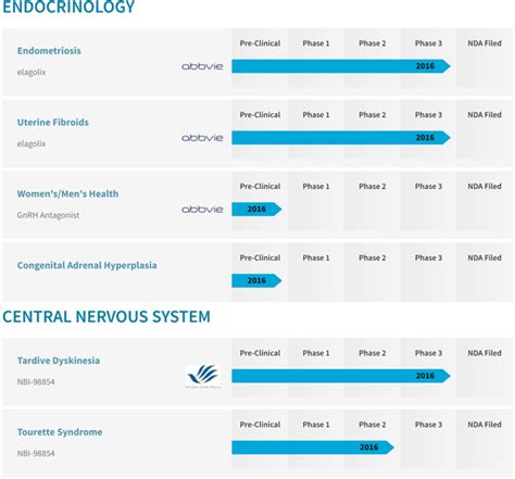 Neurocrine Biosciences Stock Could See A Run-Up (NASDAQ:NBIX) | Seeking ...