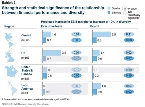 Mckinsey Report On Diversity Summarized