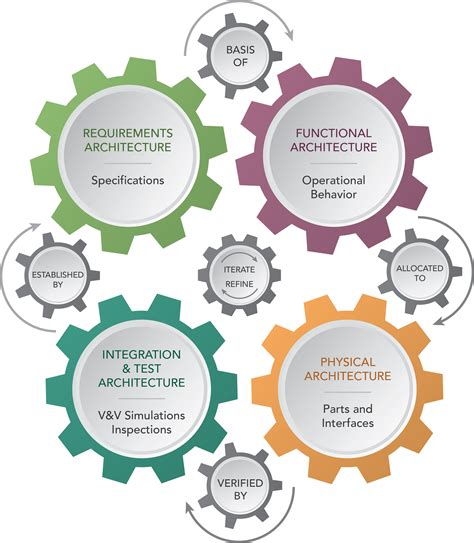 Model Based Systems Engineering Mbse Digital Engineering