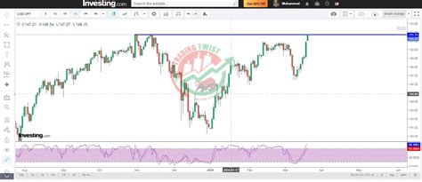 Usdjpy Chart Technical Outlook Sharper Insight Better Investing