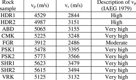 The Values Of Laboratory Ultrasonic Wave Velocities For The Rocks Download Scientific Diagram