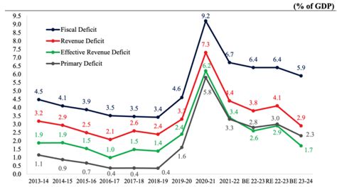 Types of Deficit, Fiscal Deficit and FRBM Act - PMF IAS