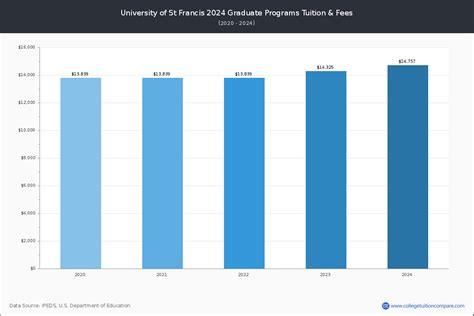 University of St Francis - Tuition & Fees, Net Price