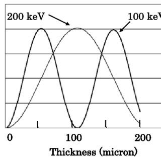 Theoretical Diffraction Efficiency Of Multilayer Fzp At Various X Ray