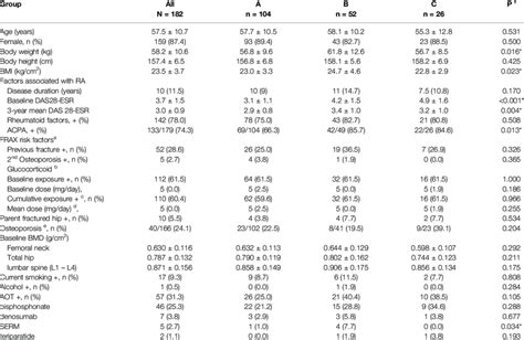 Demographics And Clinical Characteristics Of Participants After