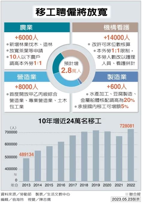 解缺工危機！4產業鬆綁，增28萬移工 惜福人力集團 專業仲介 移工優質親切服務