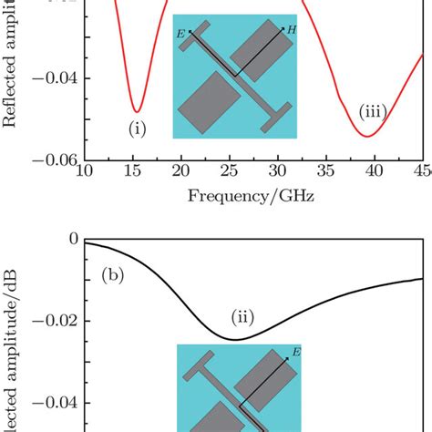 Reflected Phases For An Incident Wave Polarized Along The V Axis And