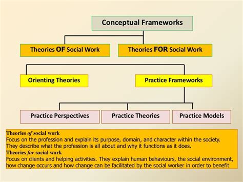 Theories Of Social Work Social Work Theories Social Work Social