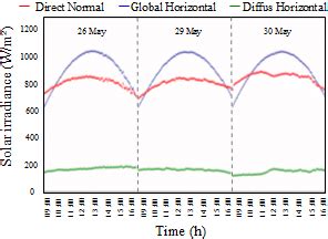 Direct Normal Global And Diffus Irradiance For The Three Days Of Tests