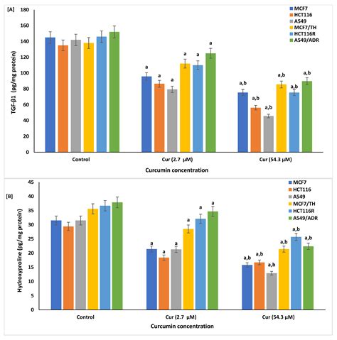 Life Free Full Text Curcumin Modulates Oxidative Stress Fibrosis And Apoptosis In Drug