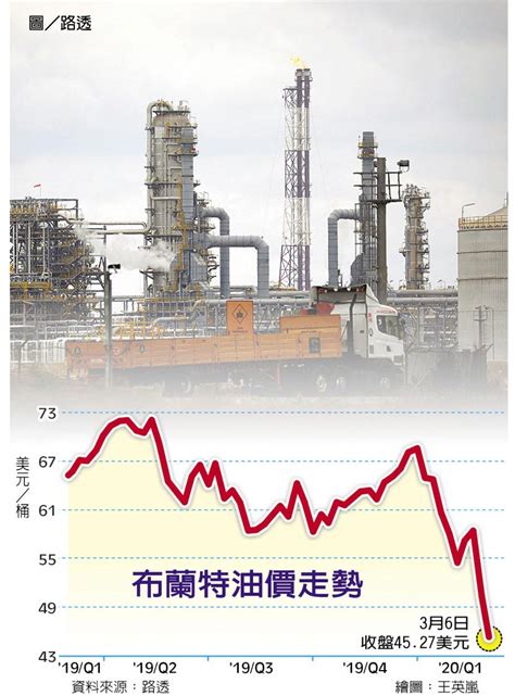 重摔10％ 油價跌幅 逾十年單日最大 全球財經 工商時報