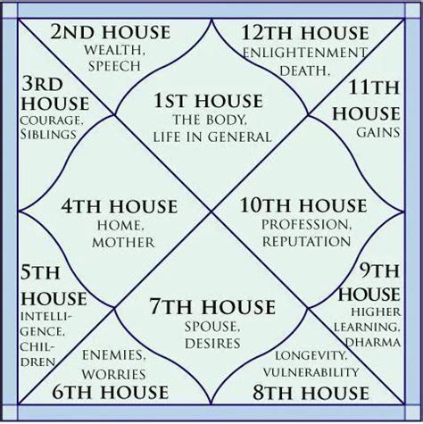 Vedic astrology chart - authenticreter