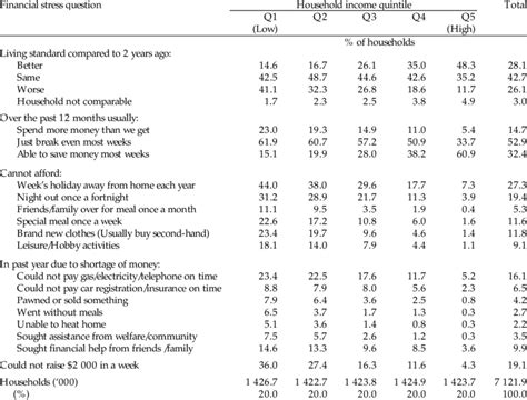 Incidence Of Financial Stress By Net Equivalised Income Quintile Download Scientific Diagram