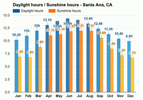 Yearly & Monthly weather - Santa Ana, CA