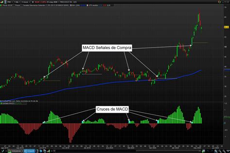 Estrategias Con Indicador MACD Y Trading De Opciones Warsoption