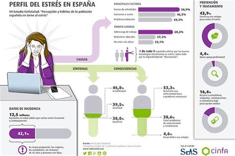 A Seis De Cada Diez Personas Que Acuden Al Médico Con Estrés Se Les