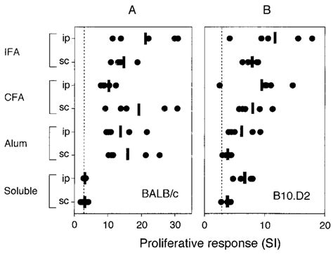 The Proliferative Recall Response In Spleen Cells Of Hel Injected Mice