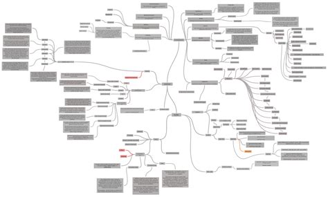 Kotlin Coggle Diagram