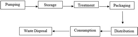 Flowchart Of The Lifecycle Of Sachet Water Production Process