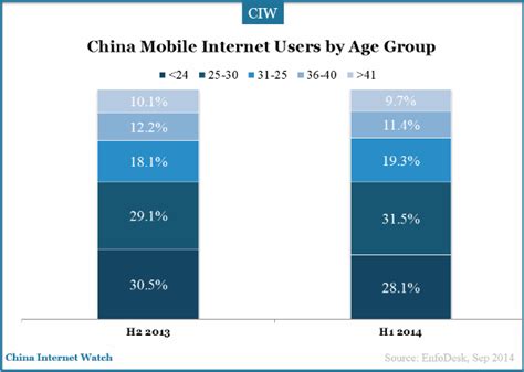 China Mobile Internet User Insights China Internet Watch