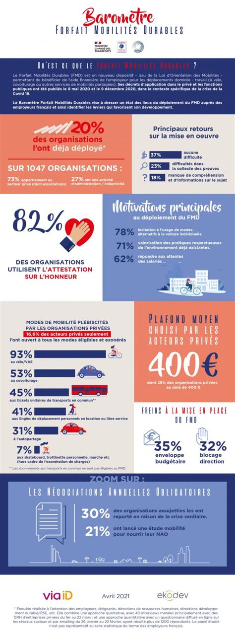 Barom Tre Forfait Mobilit S Durables Les R Sultats D Voil S Via Id