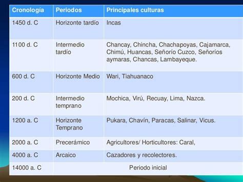 Elabora una línea de tiempo paralela con la periodificación de