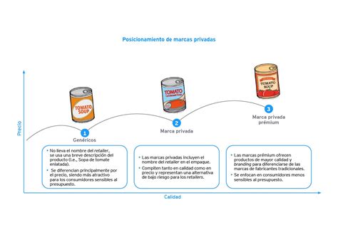 Marcas Blancas Y Privadas Consideraciones Para Capturar Nuevas Oportunidades En América Latina