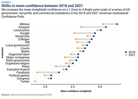 How Americans Confidence In Technology Firms Has Dropped Evidence