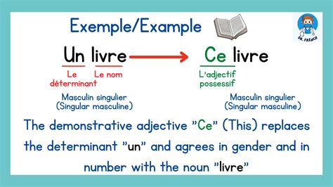 Les Adjectifs Démonstratifs French Demonstrative Adjectives Lesson And Worksheet Made By Teachers