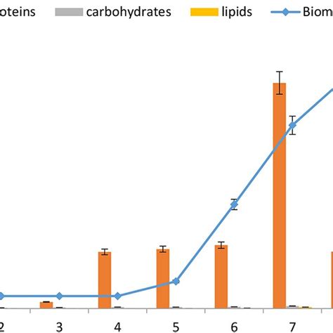 Temporal Variations In Protein Carbohydrate Lipid And Biomass