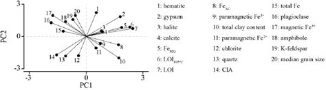 Principal Component Analysis For Surface Sediment Samples Download