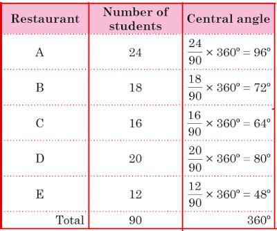 Pie Chart, How to Draw a Pie Chart