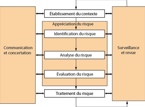 Le Processus Global De Gestion Des Risques