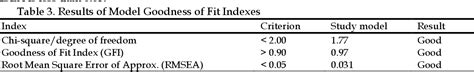 Table 2 From The Effects Of Social Media Marketing Antecedents On Social Media Marketing Brand