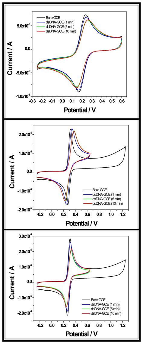 Cyclic Voltammograms For 50 X 10 4 M Potassium Ferricyanide A Download Scientific Diagram