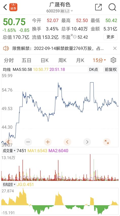 广晟有色从24一直到35期间进了不少货（看黄色），在高位54到59 99分三个段 财富号 东方财富网