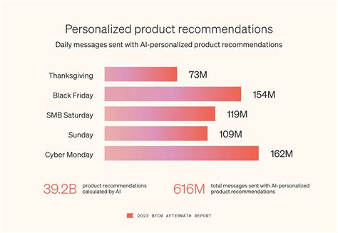 Klaviyo 2023 BFCM Aftermath Report - Klaviyo