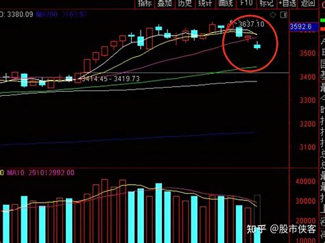 今天a股为什么会突然出现跳空大跌呢？ 知乎