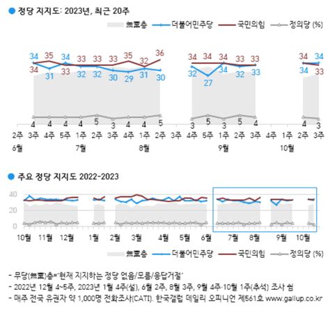 尹 지지율 30로 하락서울 긍정평가 7p 떨어져 한국경제