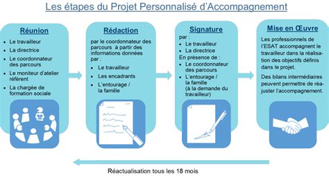 Le Projet Personnalisé