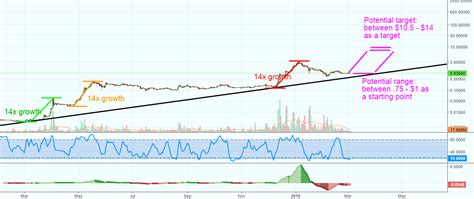 Logarithmic Scale Analysis On Xrp For Bitstamp Xrpusd By Tradeformula